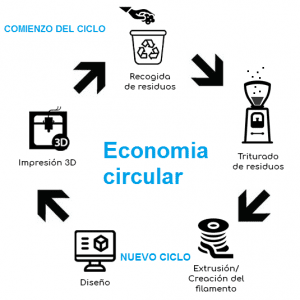 Economia circular y repuestos descatalogados